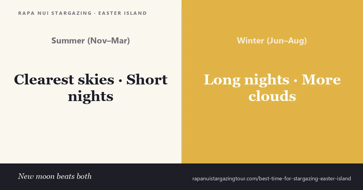 Best time for stargazing on Easter Island — the Milky Way and Magellanic Clouds over Rapa Nui at new moon